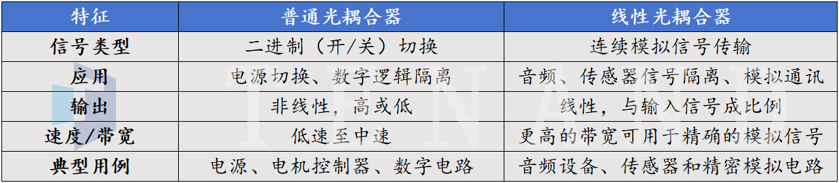 普通光耦合器和线性光耦合器之间的区别---欧博ABG科技
